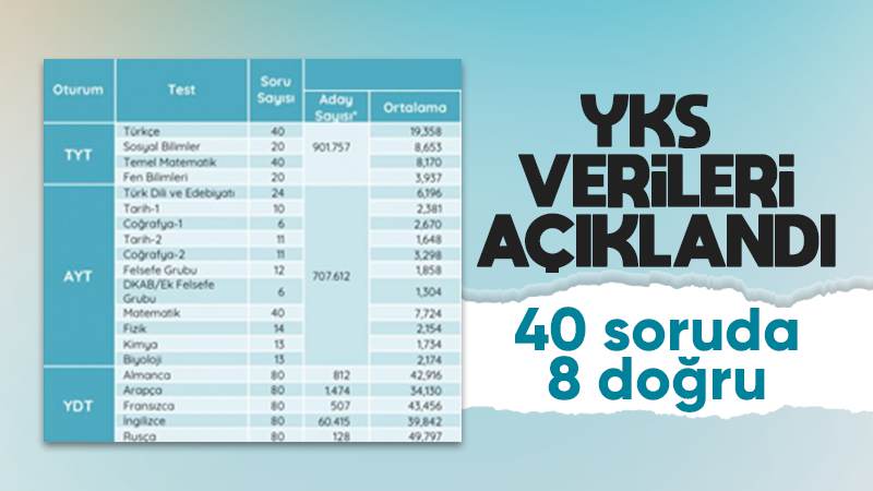 2022 YKS verileri açıklandı