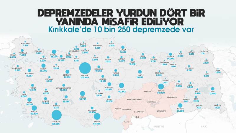 Kırıkkale’de 10 bin 250 depremzede var