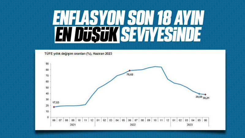 Haziran ayı enflasyonu 3,9 oldu