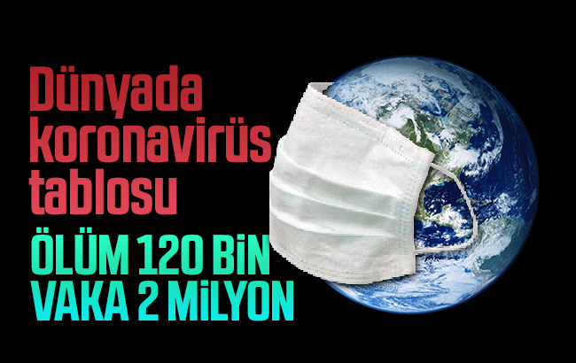 Koronavirüs vaka sayısı 2 milyona dayandı