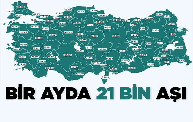 Bir ayda 21 bin 181 aşı yapıldı