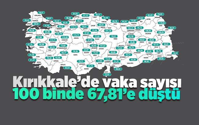 Vaka sayısı 100 binde 67,81’e düştü